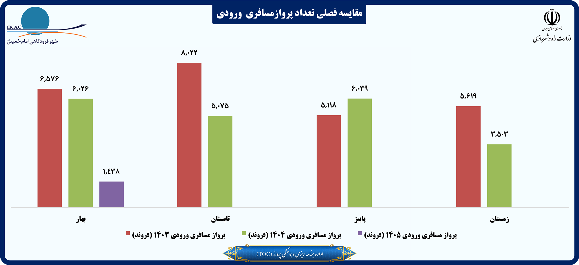 مقایسه فصلی تعداد پروازمسافری  ورودی.png